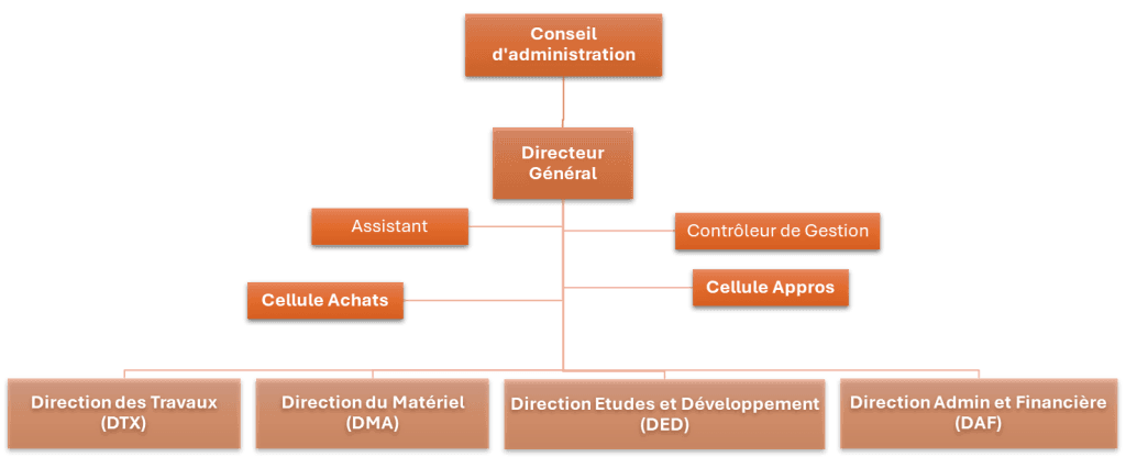 Organigramme MTC - Structure Organisationnelle
